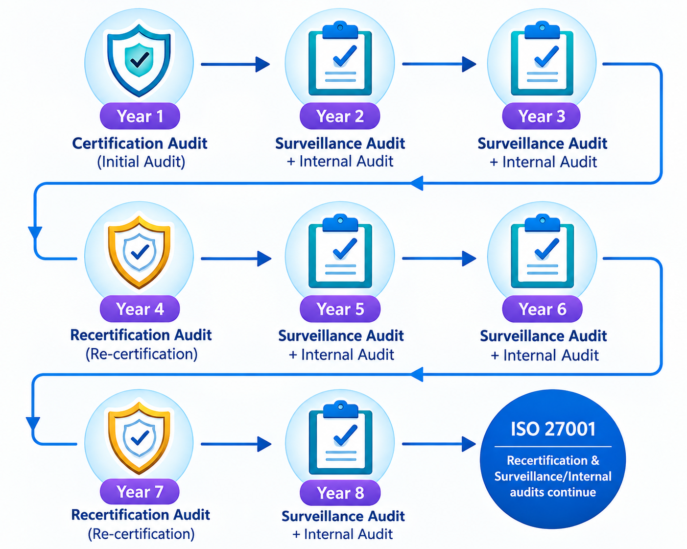 Certification Audit
