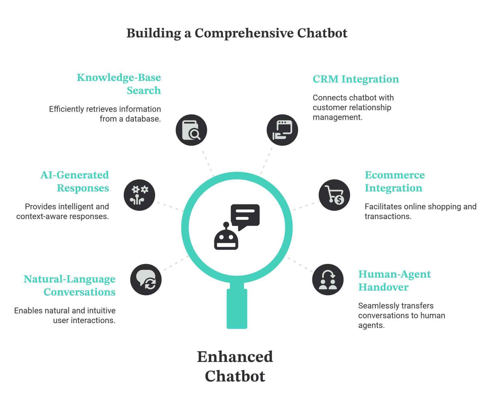 Chatbot Features and Functionality