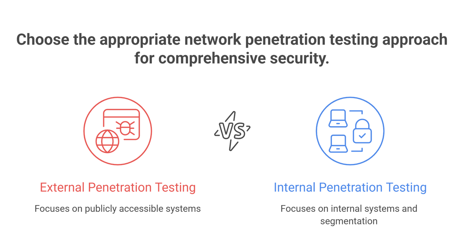 internal vs external testing