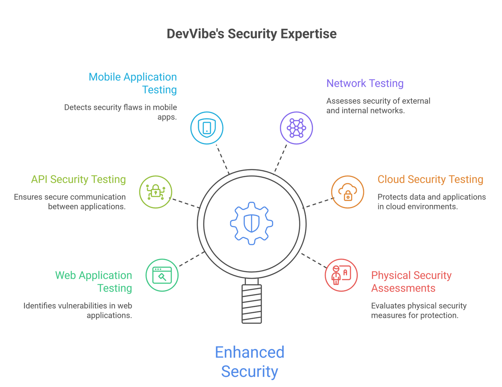 Penetration Testing Services Offered by DevVibe