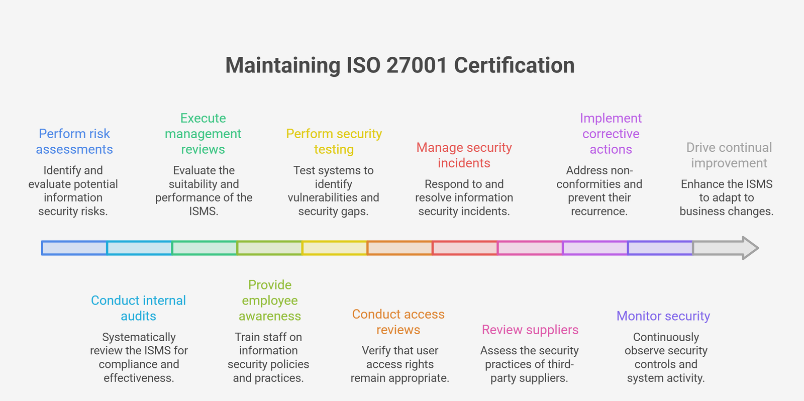 You Become ISO 27001 Certified