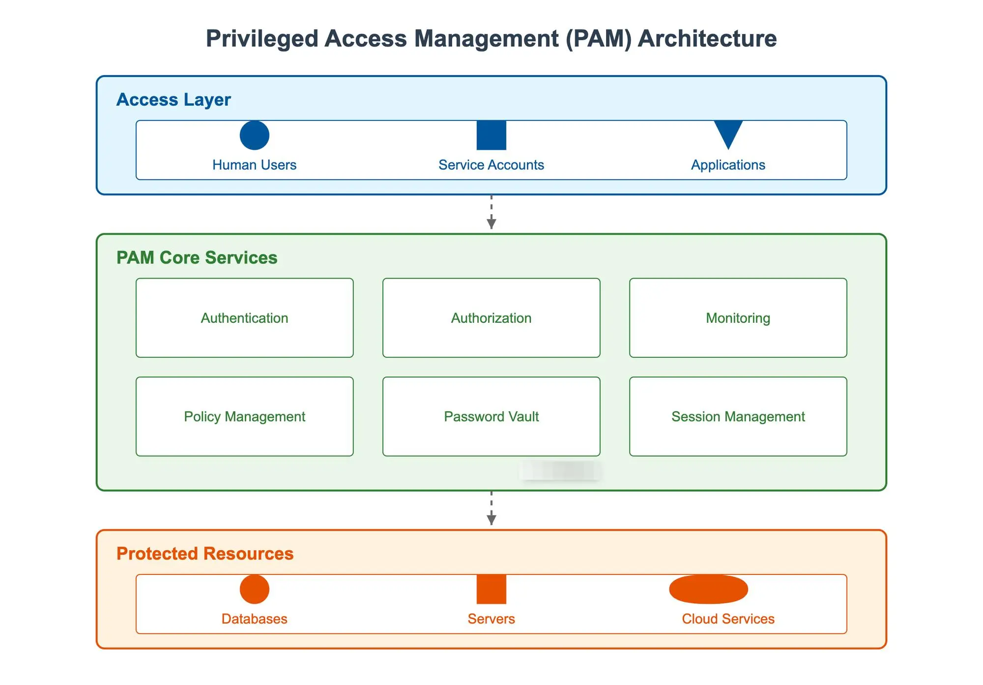 Pam access