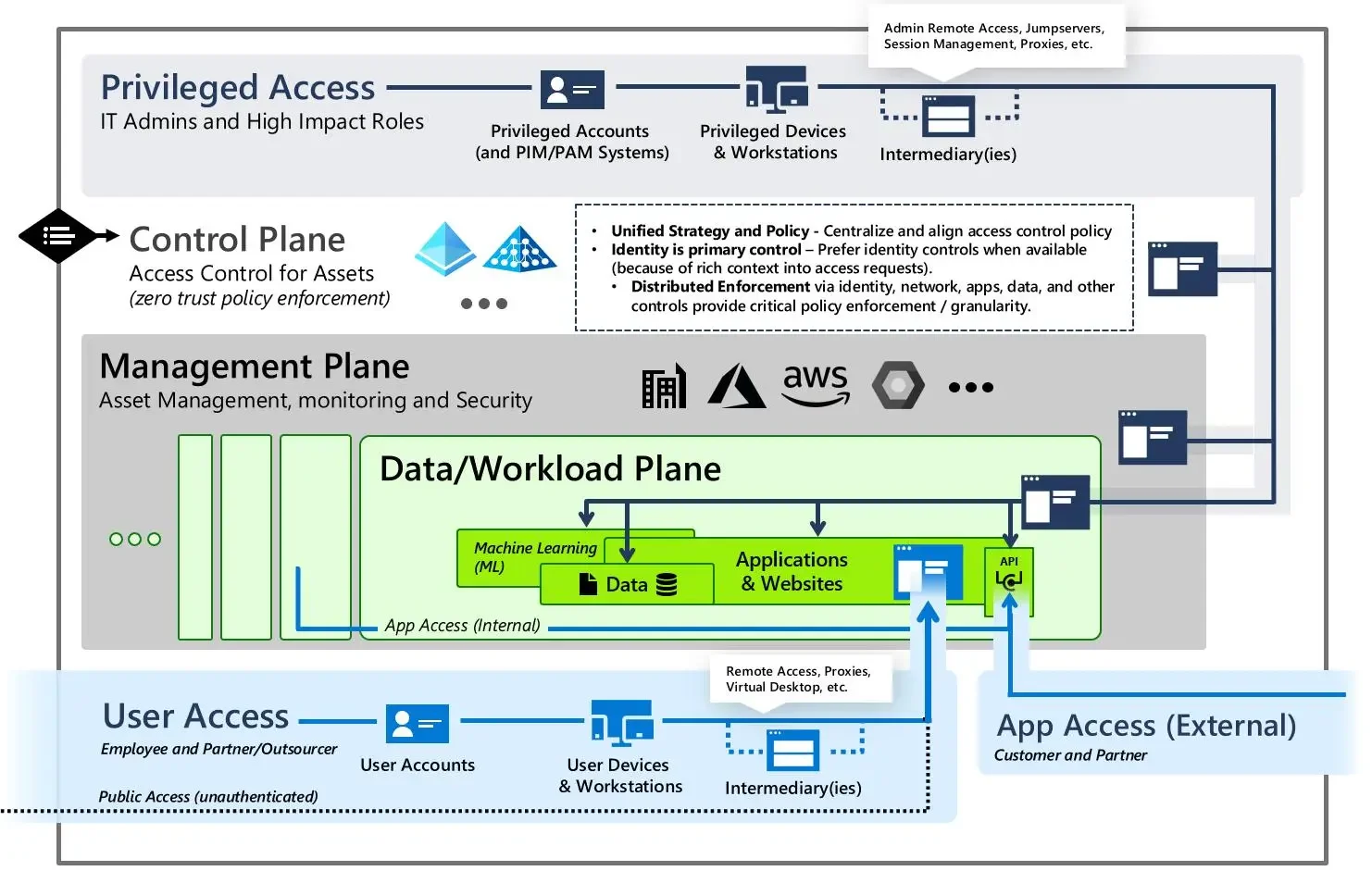 Privileged Access